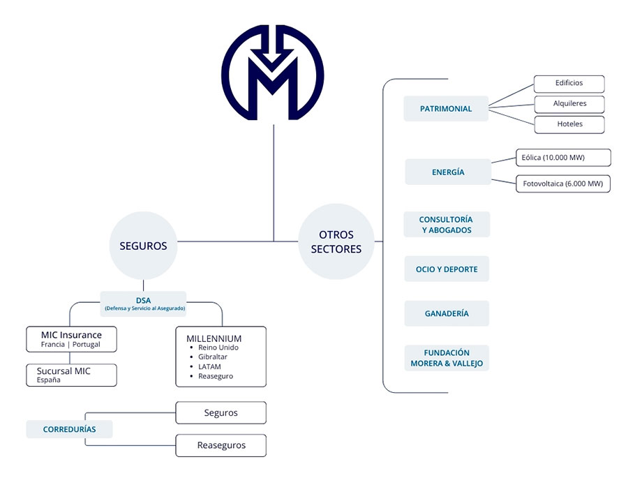 organigrama grupo morera y vallejo